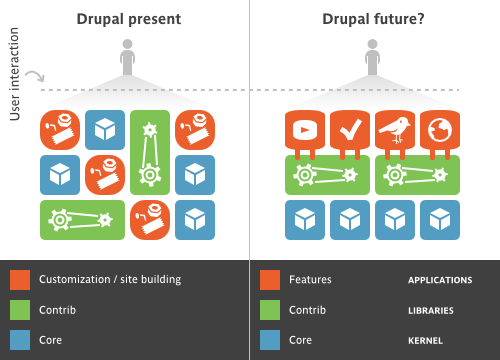 Drupal Features Diagram